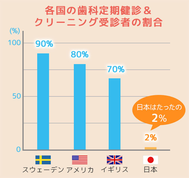 海外と日本の予防歯科への意識の違い