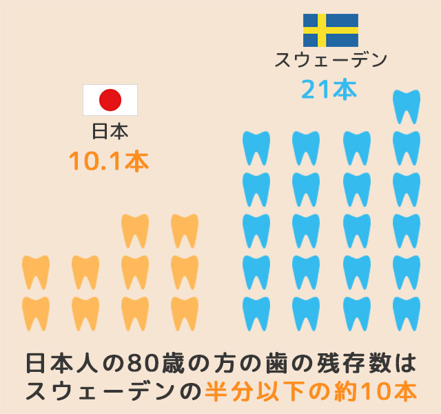 海外と日本の予防歯科への意識の違い